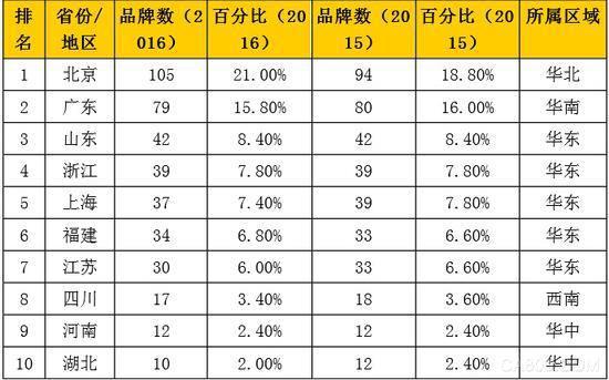 中國(guó)品牌500強(qiáng)發(fā)布 國(guó)企壟斷企業(yè)占太多了3.jpg