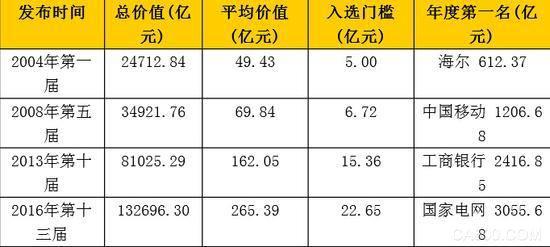 中國(guó)品牌500強(qiáng)發(fā)布 國(guó)企壟斷企業(yè)占太多了2.jpg