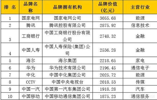 中國(guó)品牌500強(qiáng)發(fā)布 國(guó)企壟斷企業(yè)占太多了1.jpg