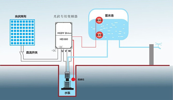 七喜變頻器HD300在光伏水泵行業(yè)的應用2.jpg