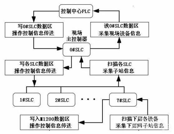 PLC控制網(wǎng)絡(luò)與PLC通信網(wǎng)絡(luò)區(qū)別1.jpg