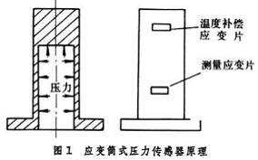 壓力傳感器原理及應(yīng)用-稱重技術(shù)3.png